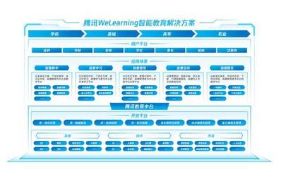 騰訊發(fā)布WeLearning解決方案 搭建智能教育業(yè)務中臺，賦能教育管理數(shù)字化升級
